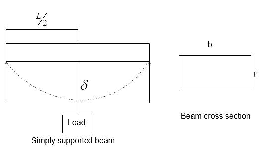 Simple Bending Test Virtual Labs